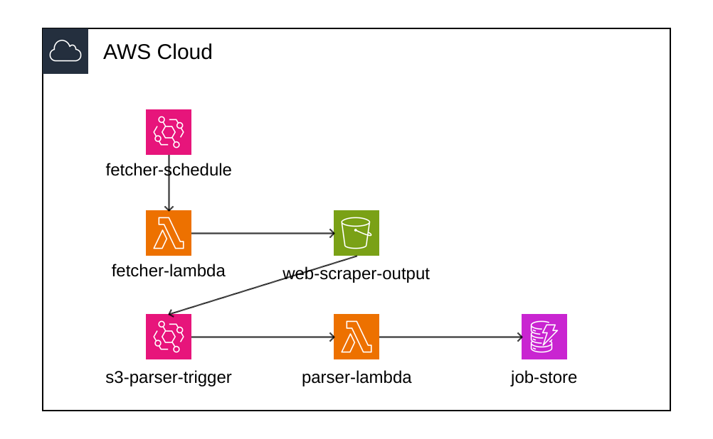 Web Scraper Architecture Diagram